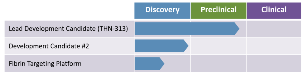 Chart Fibrin